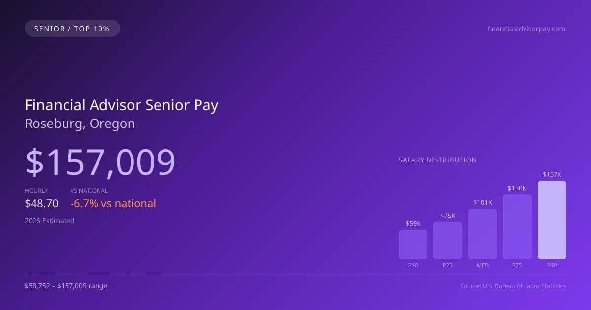 Financial Advisor Senior Salary in Roseburg, OR — 2026 est., based on 2025 BLS