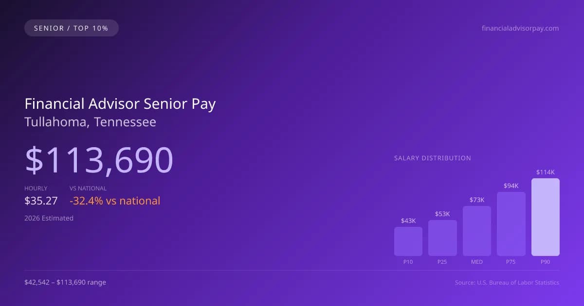 Financial Advisor Senior Salary in Tullahoma, TN — 2026 est., based on 2025 BLS