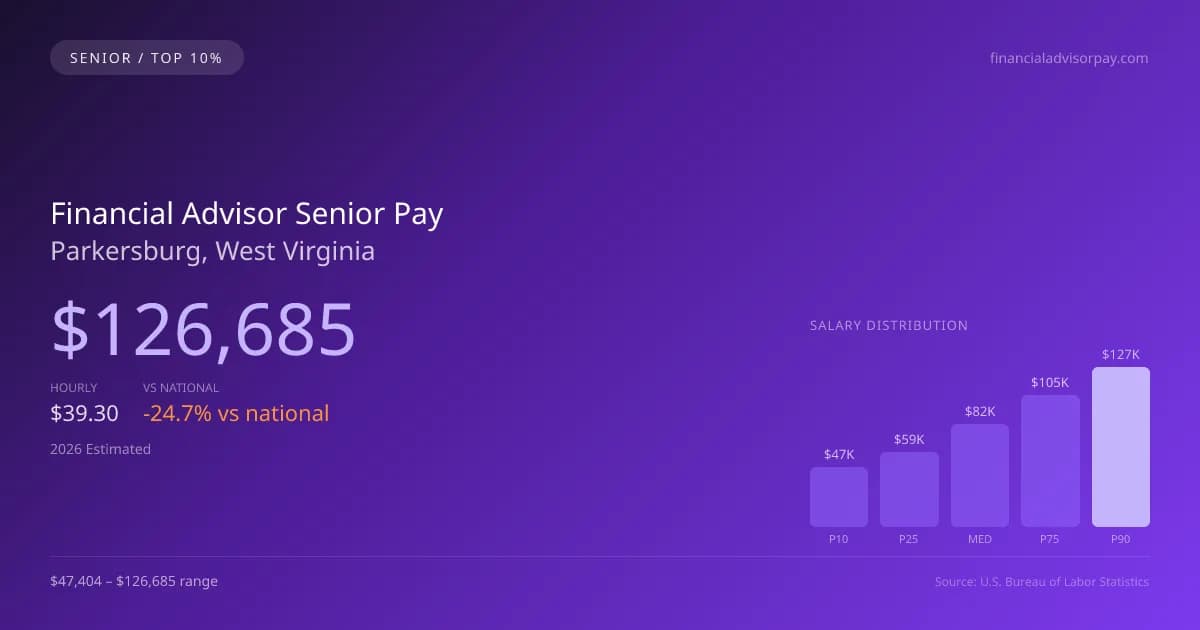 Financial Advisor Senior Salary in Parkersburg, WV — 2026 est., based on 2025 BLS