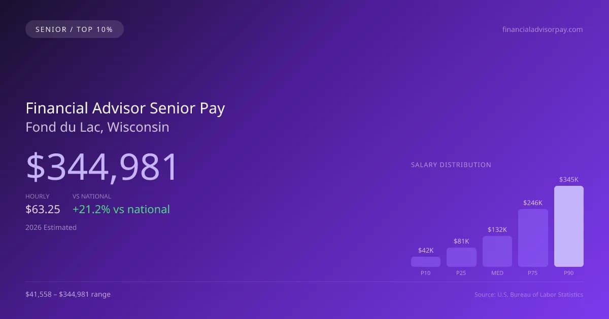 Financial Advisor Senior Salary in Fond du Lac, WI — 2026 est., based on 2025 BLS