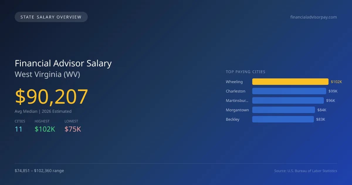 Financial Advisor Salary in West Virginia - 2025 BLS Data Infographic