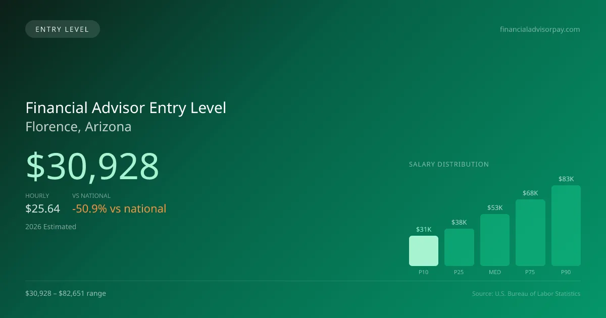 Financial Advisor Entry Level Salary in Florence, AZ — 2026 est., based on 2025 BLS