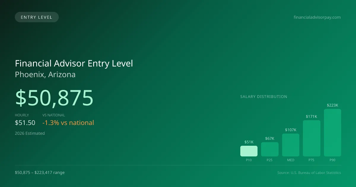 Financial Advisor Entry Level Salary in Phoenix, AZ — 2026 est., based on 2025 BLS