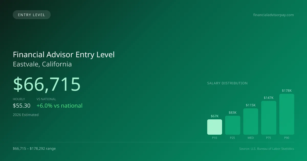 Financial Advisor Entry Level Salary in Eastvale, CA — 2026 est., based on 2025 BLS