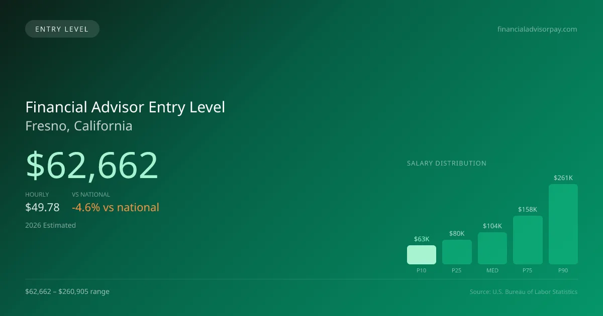 Financial Advisor Entry Level Salary in Fresno, CA — 2026 est., based on 2025 BLS