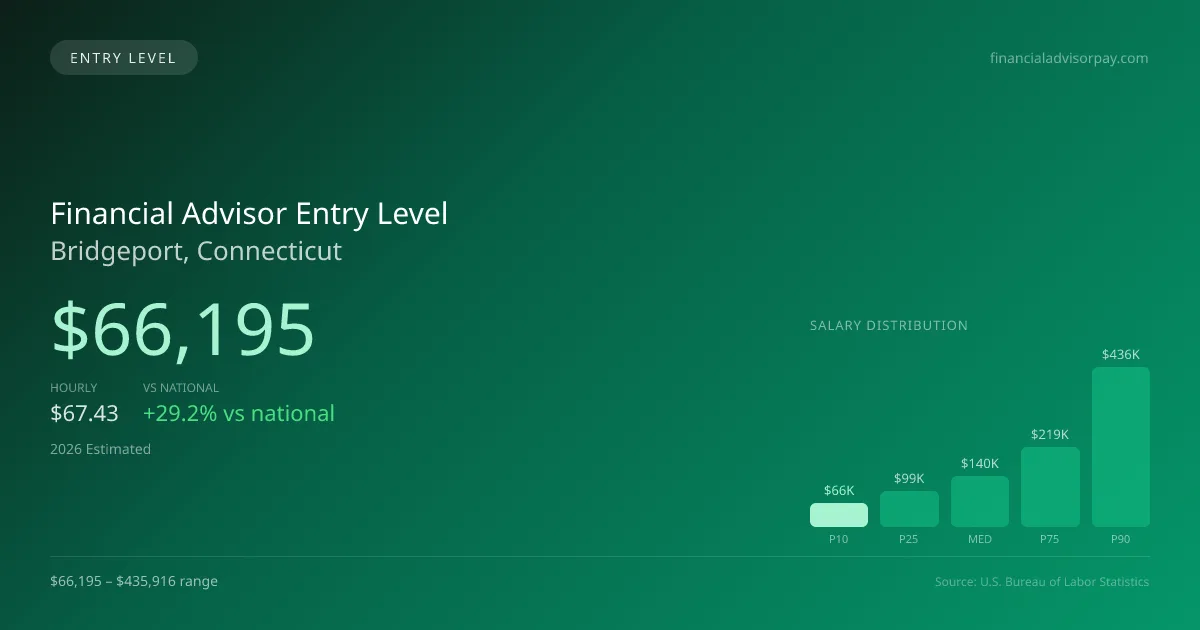 Financial Advisor Entry Level Salary in Bridgeport, CT — 2026 est., based on 2025 BLS