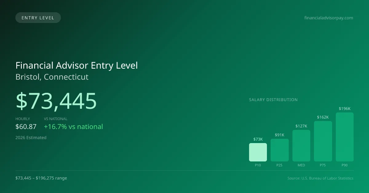 Financial Advisor Entry Level Salary in Bristol, CT — 2026 est., based on 2025 BLS