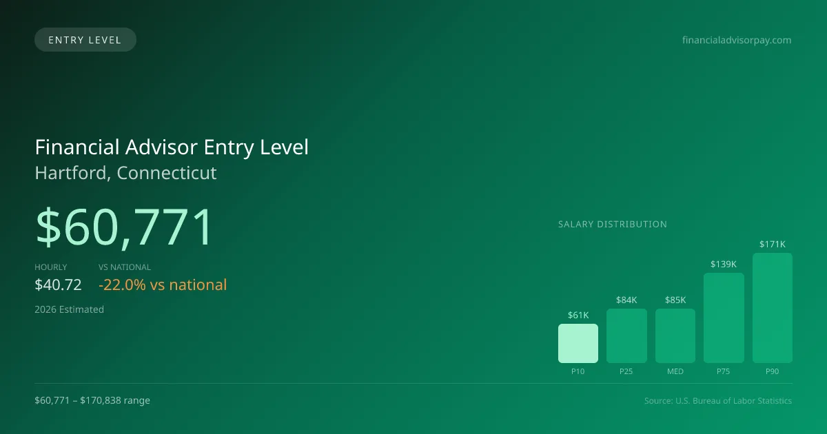 Financial Advisor Entry Level Salary in Hartford, CT — 2026 est., based on 2025 BLS