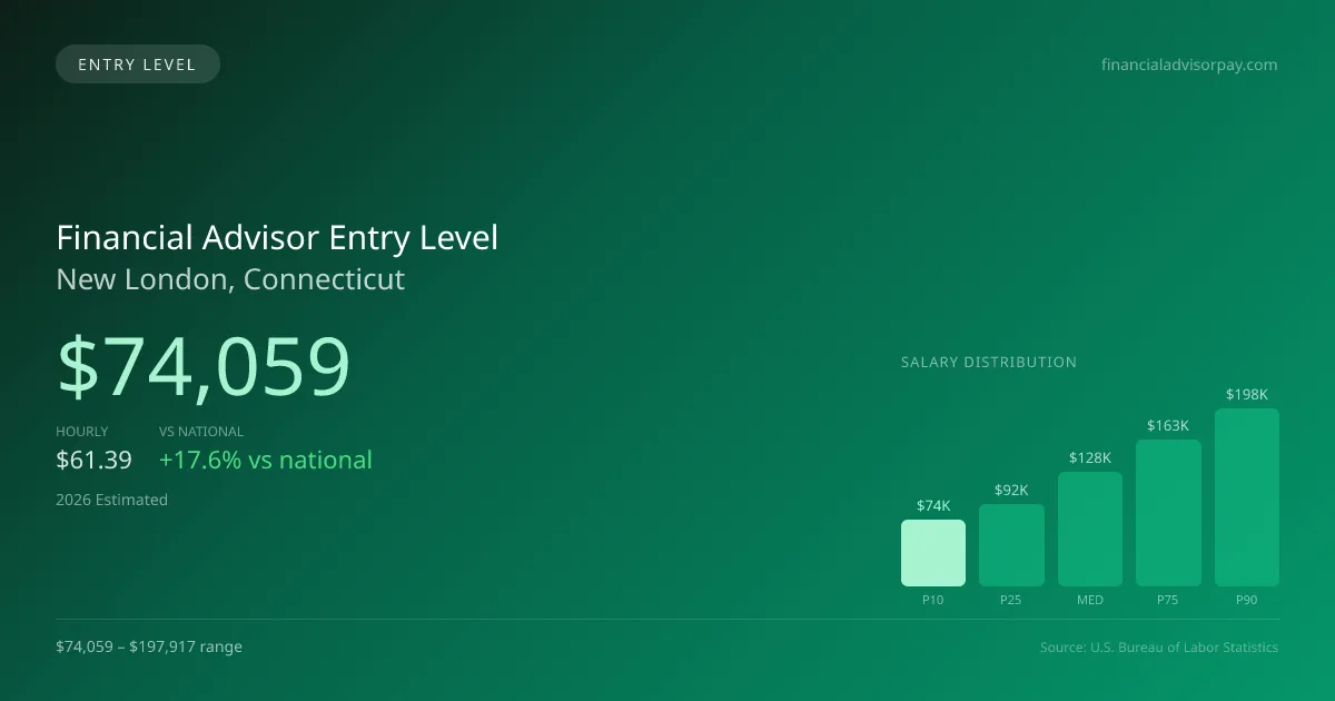Financial Advisor Entry Level Salary in New London, CT — 2026 est., based on 2025 BLS