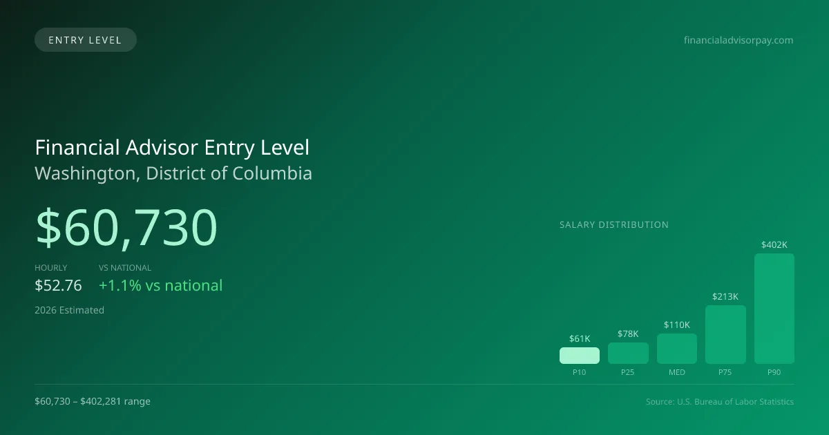 Financial Advisor Entry Level Salary in Washington, DC — 2026 est., based on 2025 BLS