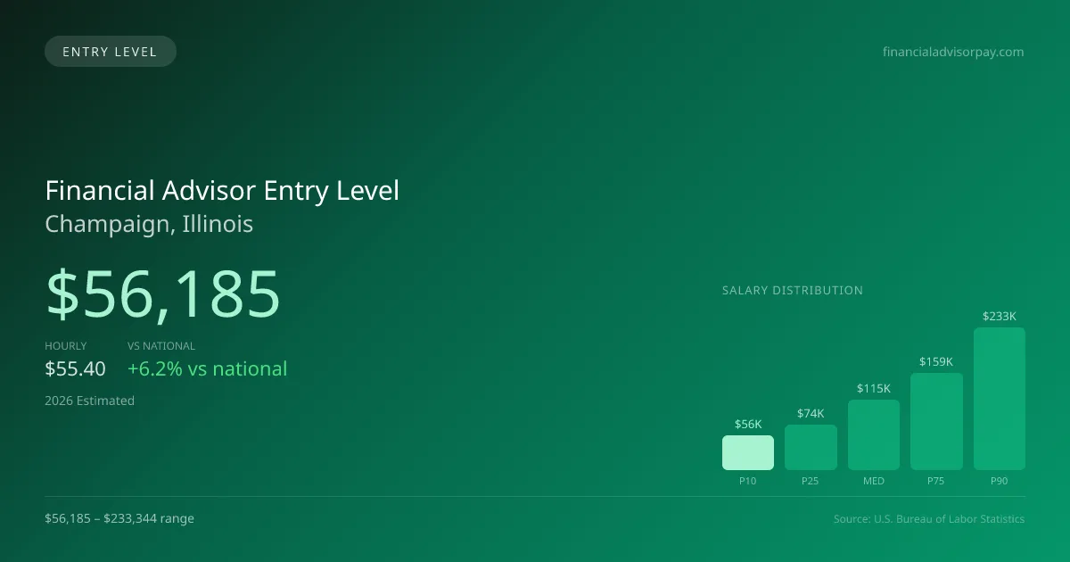 Financial Advisor Entry Level Salary in Champaign, IL — 2026 est., based on 2025 BLS