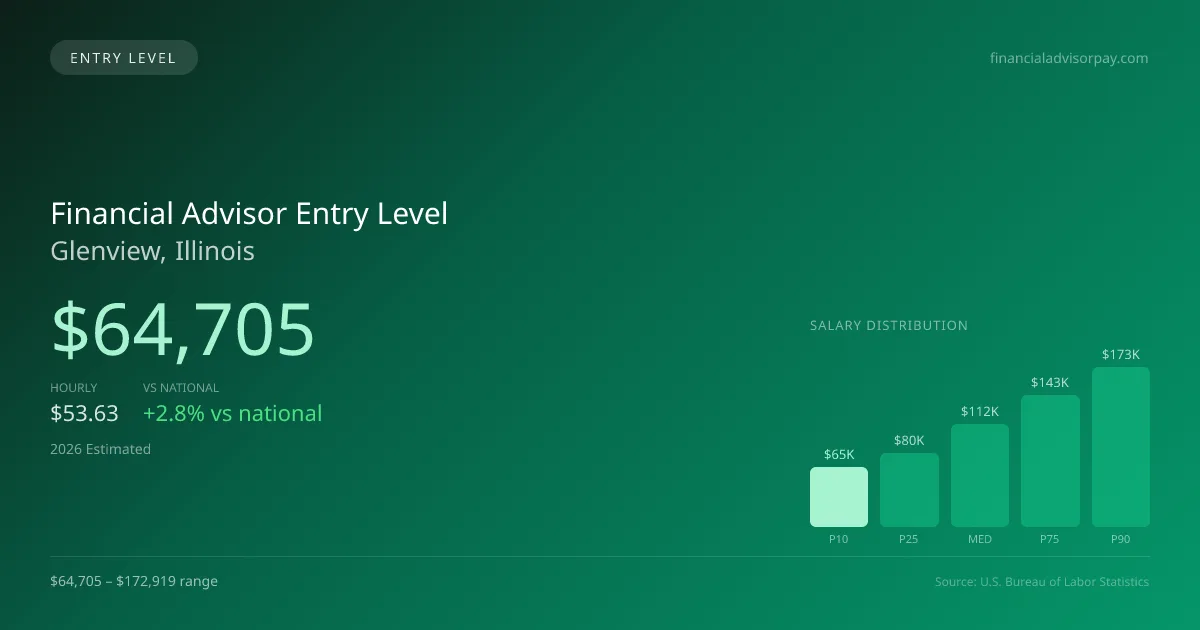 Financial Advisor Entry Level Salary in Glenview, IL — 2026 est., based on 2025 BLS