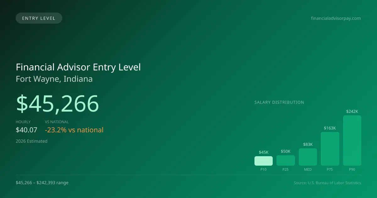Financial Advisor Entry Level Salary in Fort Wayne, IN — 2026 est., based on 2025 BLS