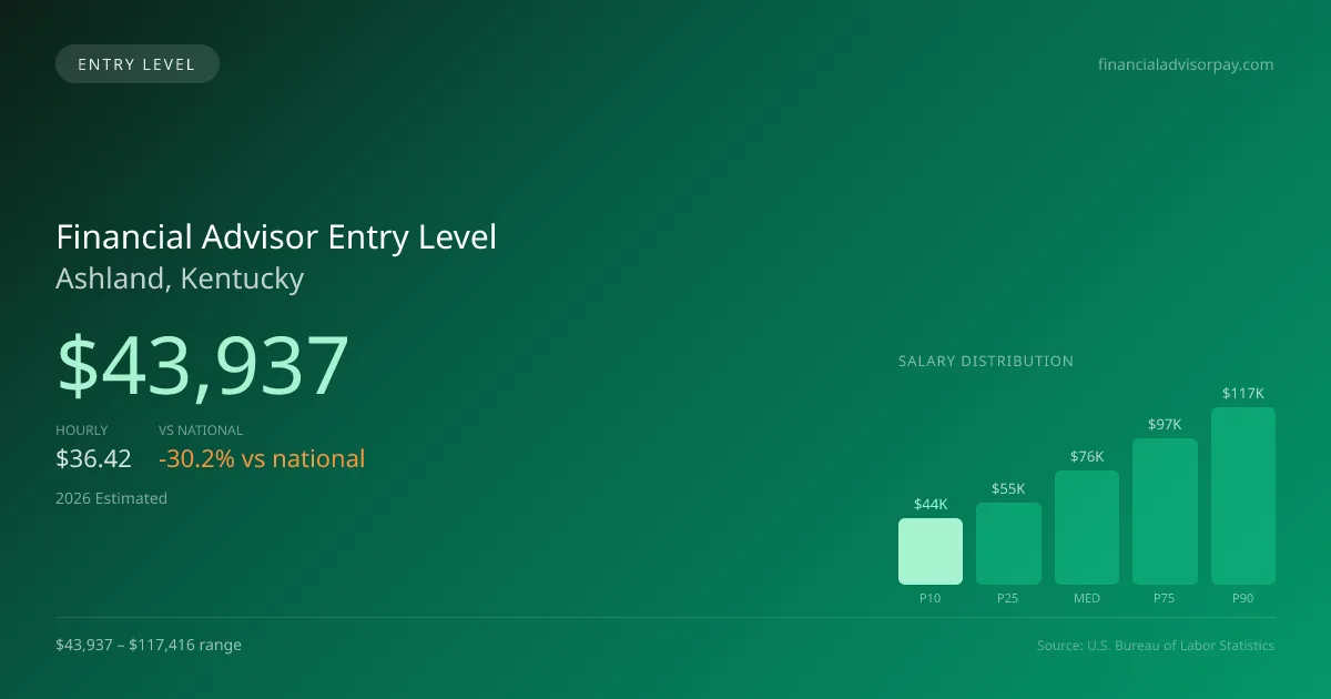 Financial Advisor Entry Level Salary in Ashland, KY — 2026 est., based on 2025 BLS