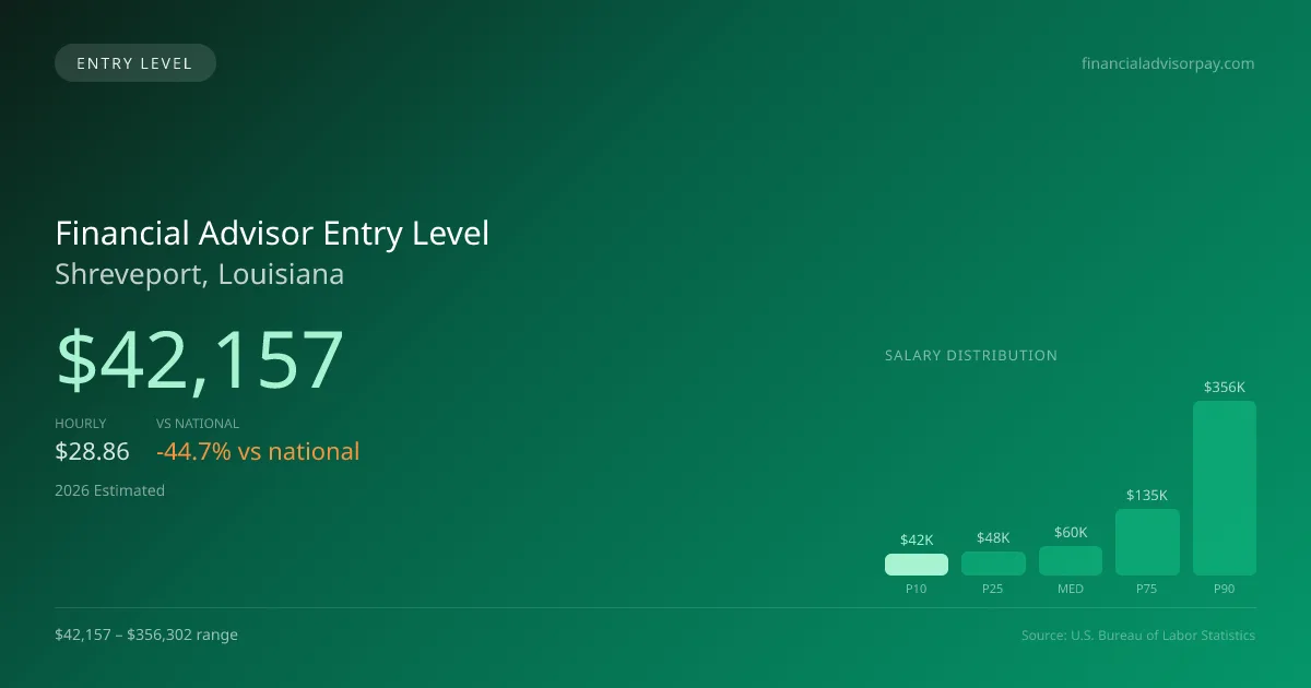 Financial Advisor Entry Level Salary in Shreveport, LA — 2026 est., based on 2025 BLS