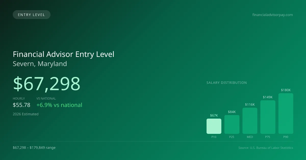 Financial Advisor Entry Level Salary in Severn, MD — 2026 est., based on 2025 BLS