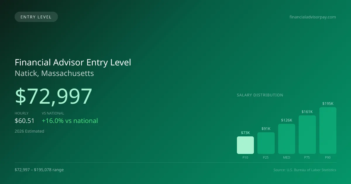 Financial Advisor Entry Level Salary in Natick, MA — 2026 est., based on 2025 BLS