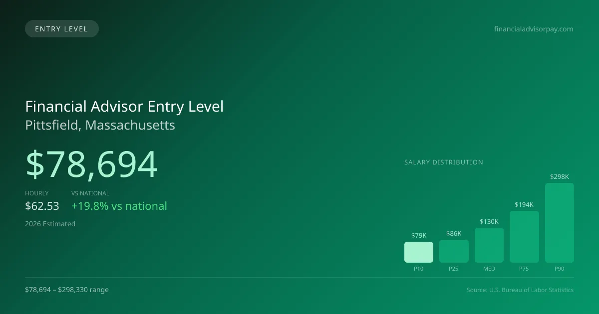 Financial Advisor Entry Level Salary in Pittsfield, MA — 2026 est., based on 2025 BLS