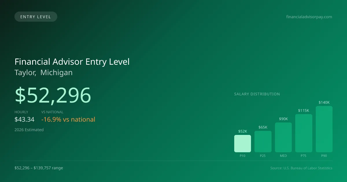 Financial Advisor Entry Level Salary in Taylor, MI — 2026 est., based on 2025 BLS