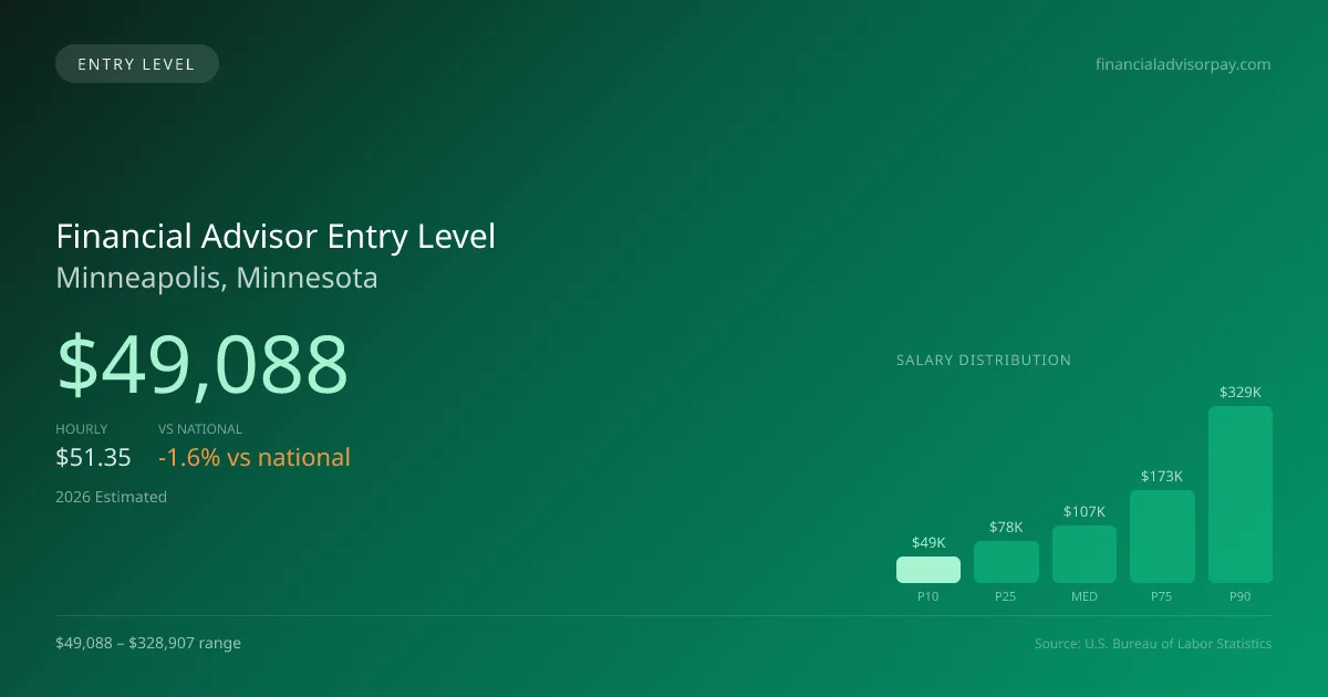 Financial Advisor Entry Level Salary in Minneapolis, MN — 2026 est., based on 2025 BLS