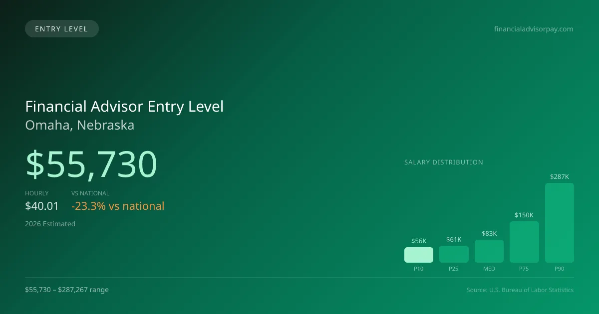 Financial Advisor Entry Level Salary in Omaha, NE — 2026 est., based on 2025 BLS