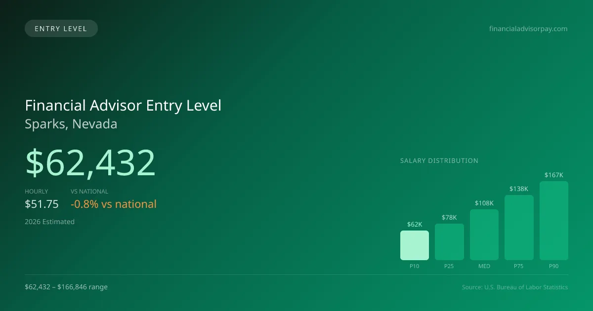 Financial Advisor Entry Level Salary in Sparks, NV — 2026 est., based on 2025 BLS