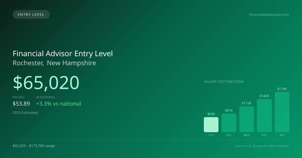 Financial Advisor Entry Level Salary in Rochester, NH — 2026 est., based on 2025 BLS