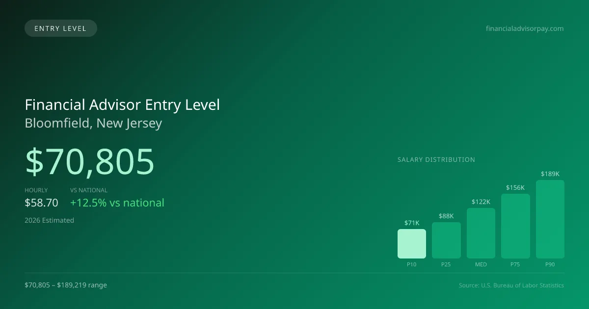Financial Advisor Entry Level Salary in Bloomfield, NJ — 2026 est., based on 2025 BLS