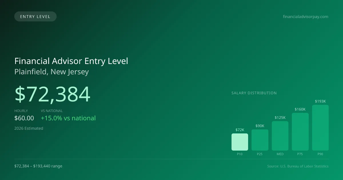Financial Advisor Entry Level Salary in Plainfield, NJ — 2026 est., based on 2025 BLS