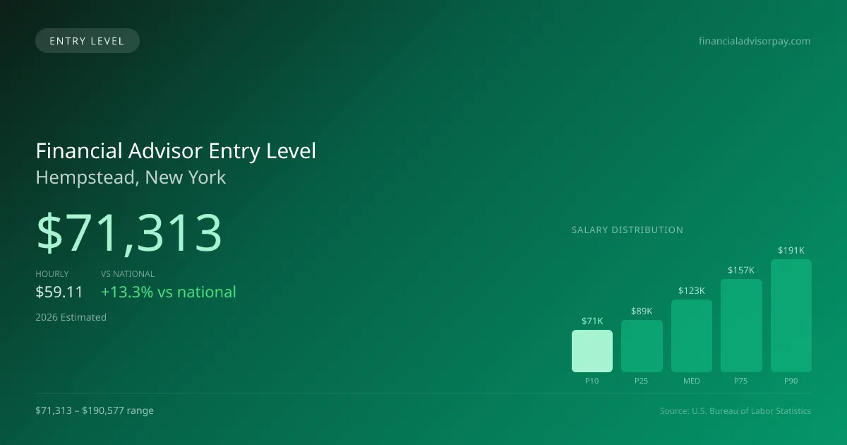 Financial Advisor Entry Level Salary in Hempstead, NY — 2026 est., based on 2025 BLS
