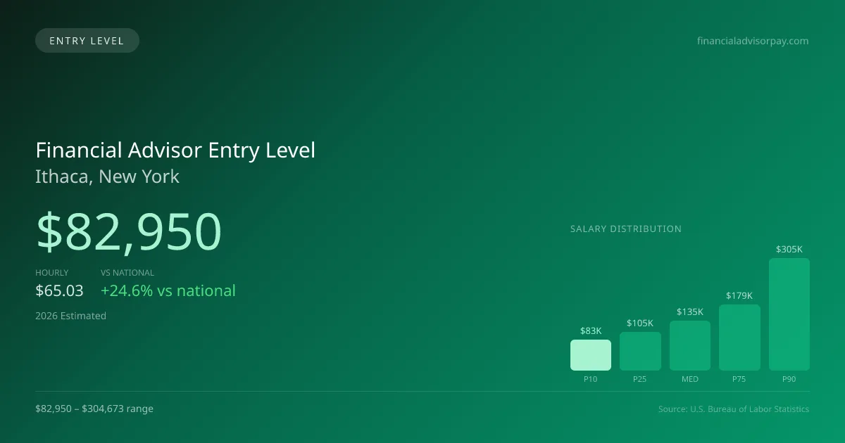 Financial Advisor Entry Level Salary in Ithaca, NY — 2026 est., based on 2025 BLS
