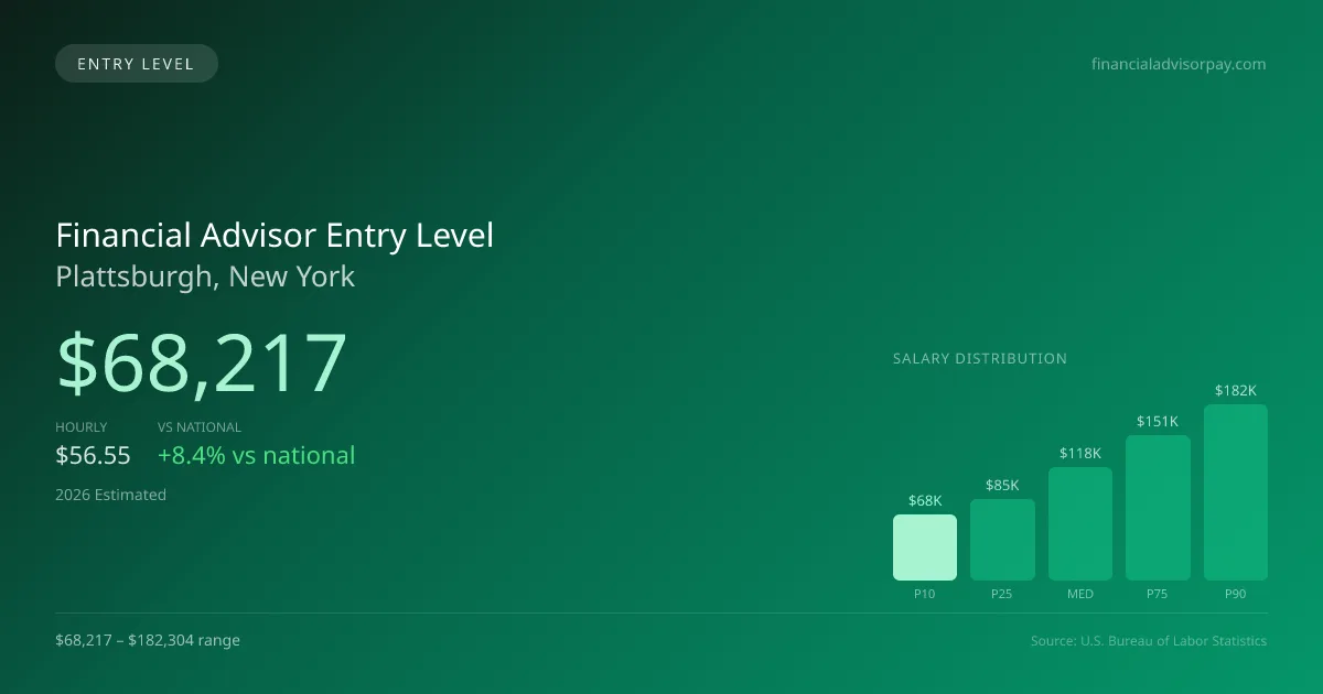 Financial Advisor Entry Level Salary in Plattsburgh, NY — 2026 est., based on 2025 BLS