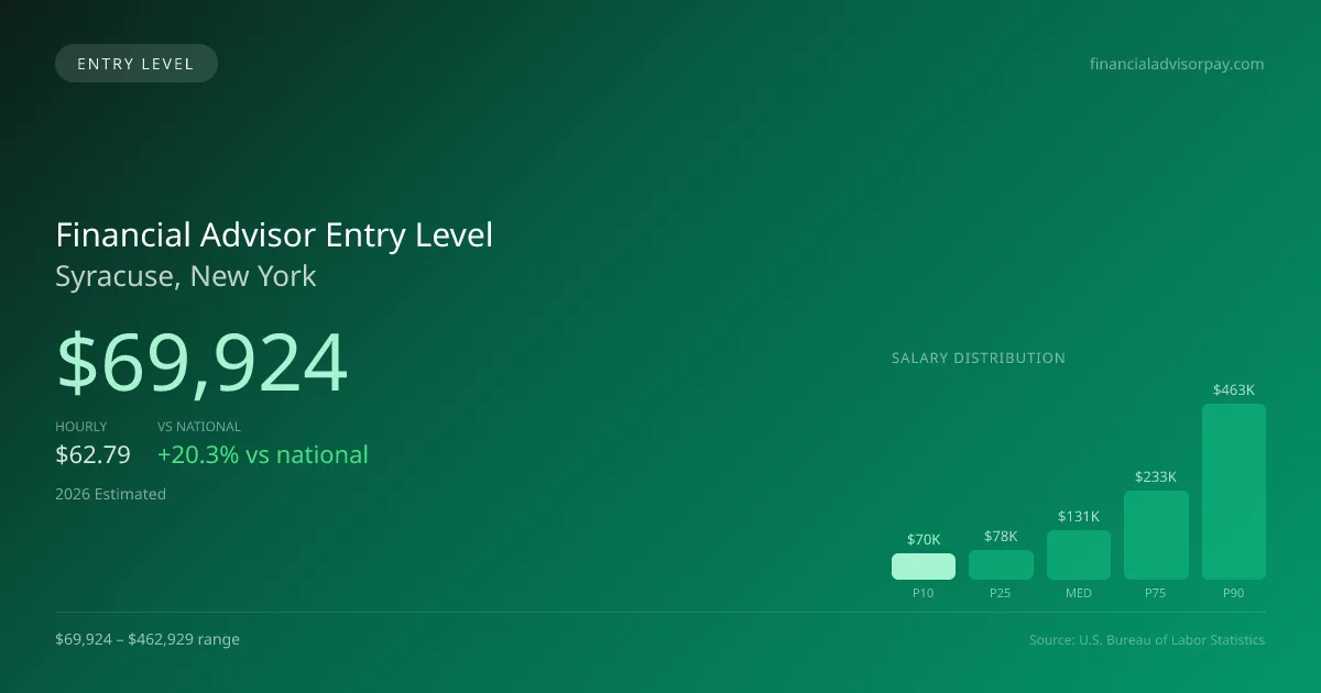 Financial Advisor Entry Level Salary in Syracuse, NY — 2026 est., based on 2025 BLS