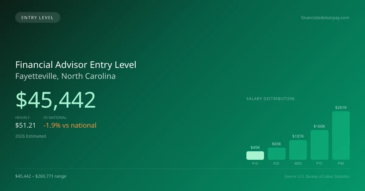 Financial Advisor Entry Level Salary in Fayetteville, NC — 2026 est., based on 2025 BLS