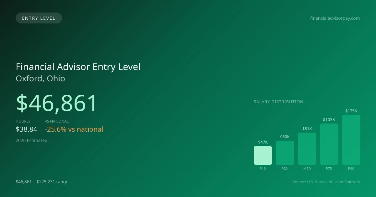 Financial Advisor Entry Level Salary in Oxford, OH — 2026 est., based on 2025 BLS