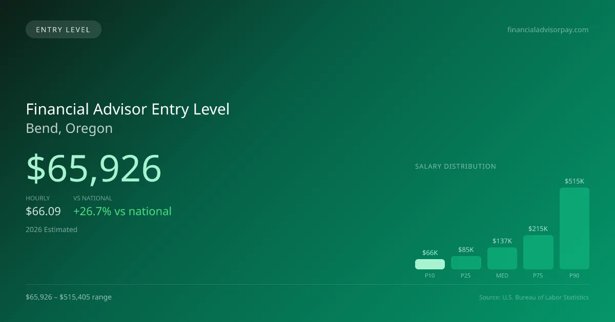 Financial Advisor Entry Level Salary in Bend, OR — 2026 est., based on 2025 BLS