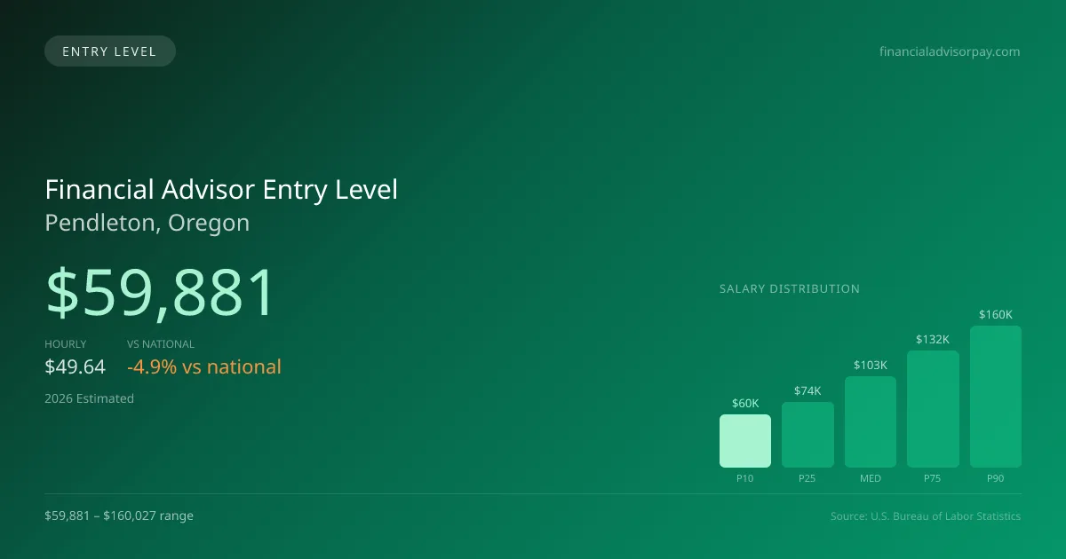 Financial Advisor Entry Level Salary in Pendleton, OR — 2026 est., based on 2025 BLS