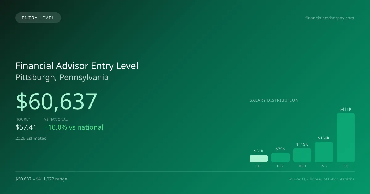 Financial Advisor Entry Level Salary in Pittsburgh, PA — 2026 est., based on 2025 BLS