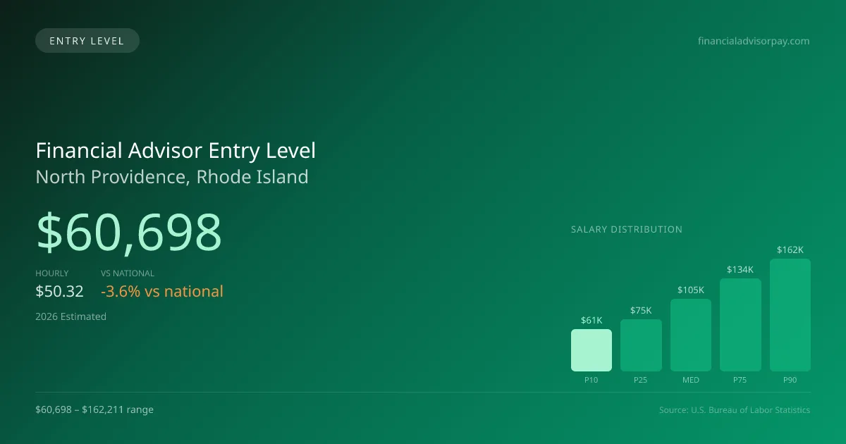 Financial Advisor Entry Level Salary in North Providence, RI — 2026 est., based on 2025 BLS