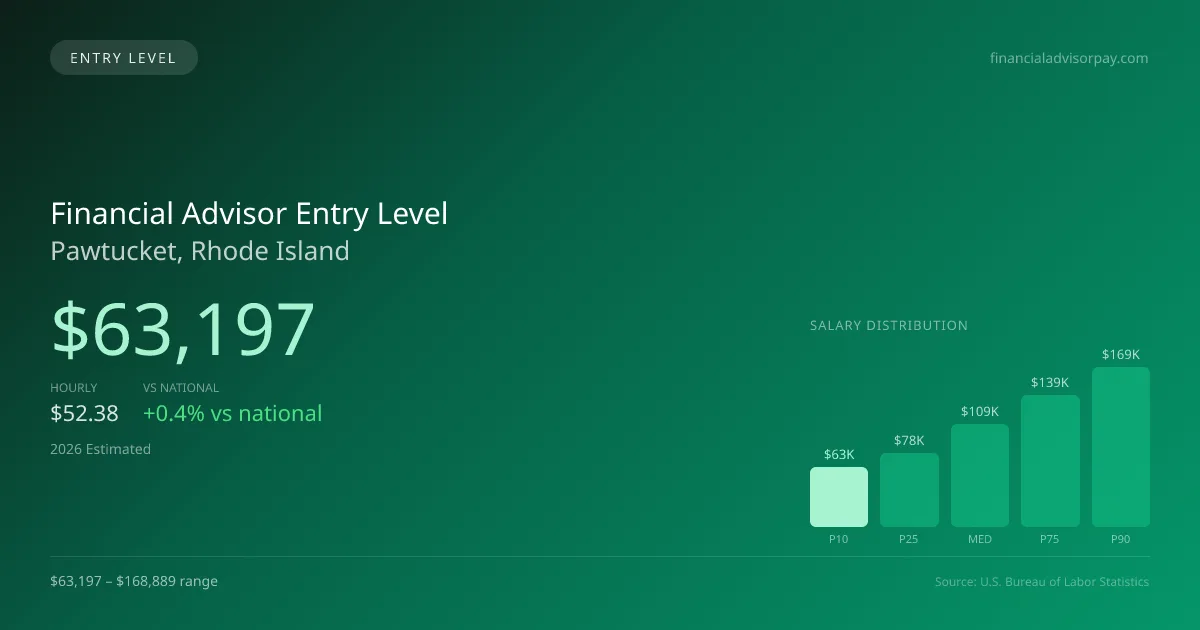 Financial Advisor Entry Level Salary in Pawtucket, RI — 2026 est., based on 2025 BLS