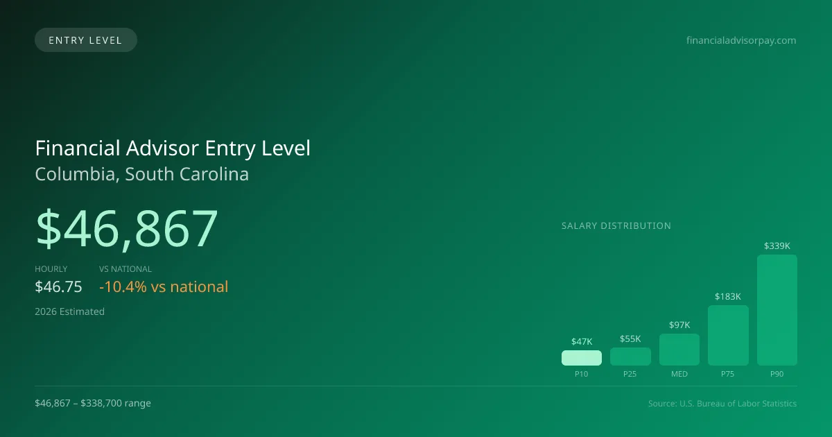Financial Advisor Entry Level Salary in Columbia, SC — 2026 est., based on 2025 BLS