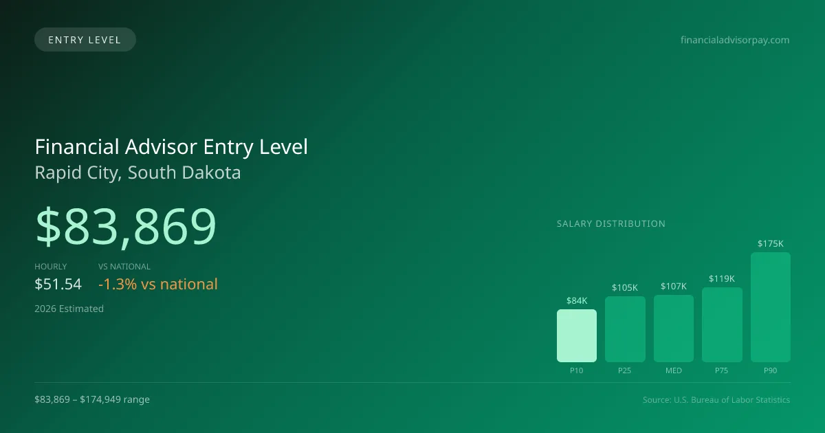 Financial Advisor Entry Level Salary in Rapid City, SD — 2026 est., based on 2025 BLS