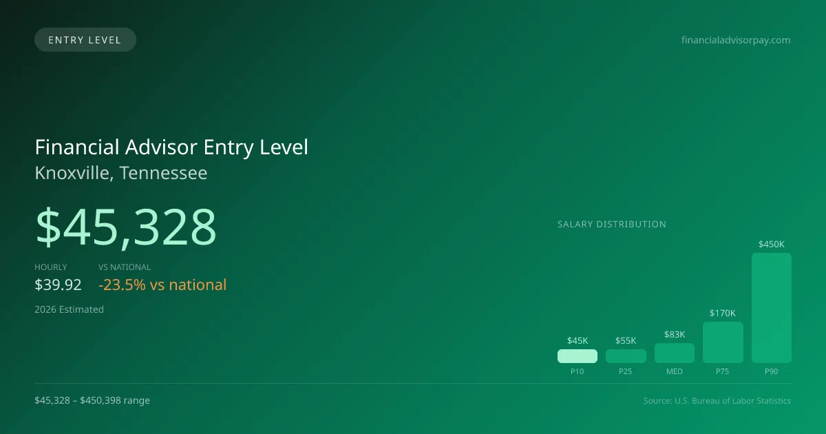 Financial Advisor Entry Level Salary in Knoxville, TN — 2026 est., based on 2025 BLS