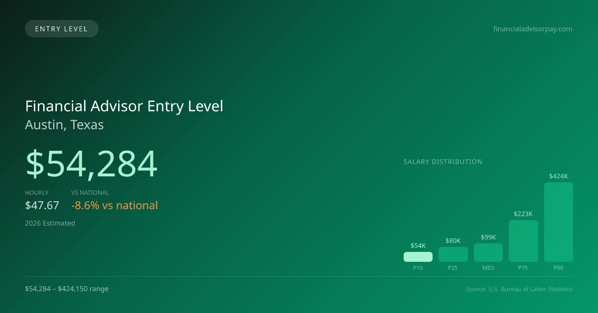 Financial Advisor Entry Level Salary in Austin, TX — 2026 est., based on 2025 BLS