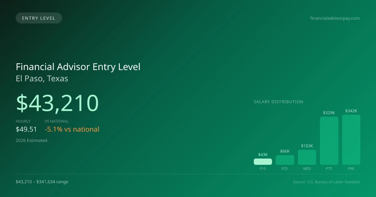 Financial Advisor Entry Level Salary in El Paso, TX — 2026 est., based on 2025 BLS