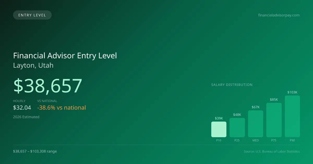 Financial Advisor Entry Level Salary in Layton, UT — 2026 est., based on 2025 BLS
