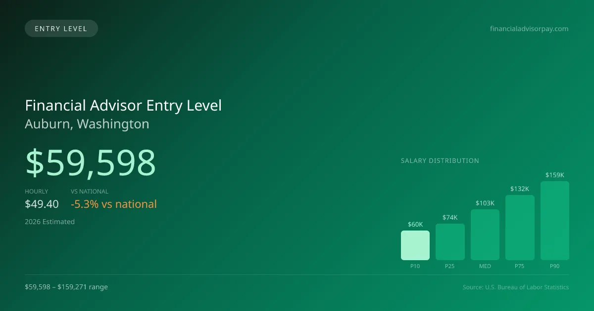 Financial Advisor Entry Level Salary in Auburn, WA — 2026 est., based on 2025 BLS