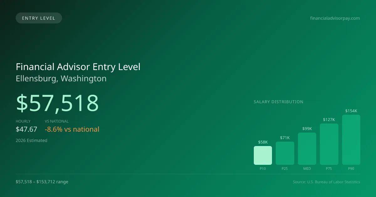Financial Advisor Entry Level Salary in Ellensburg, WA — 2026 est., based on 2025 BLS