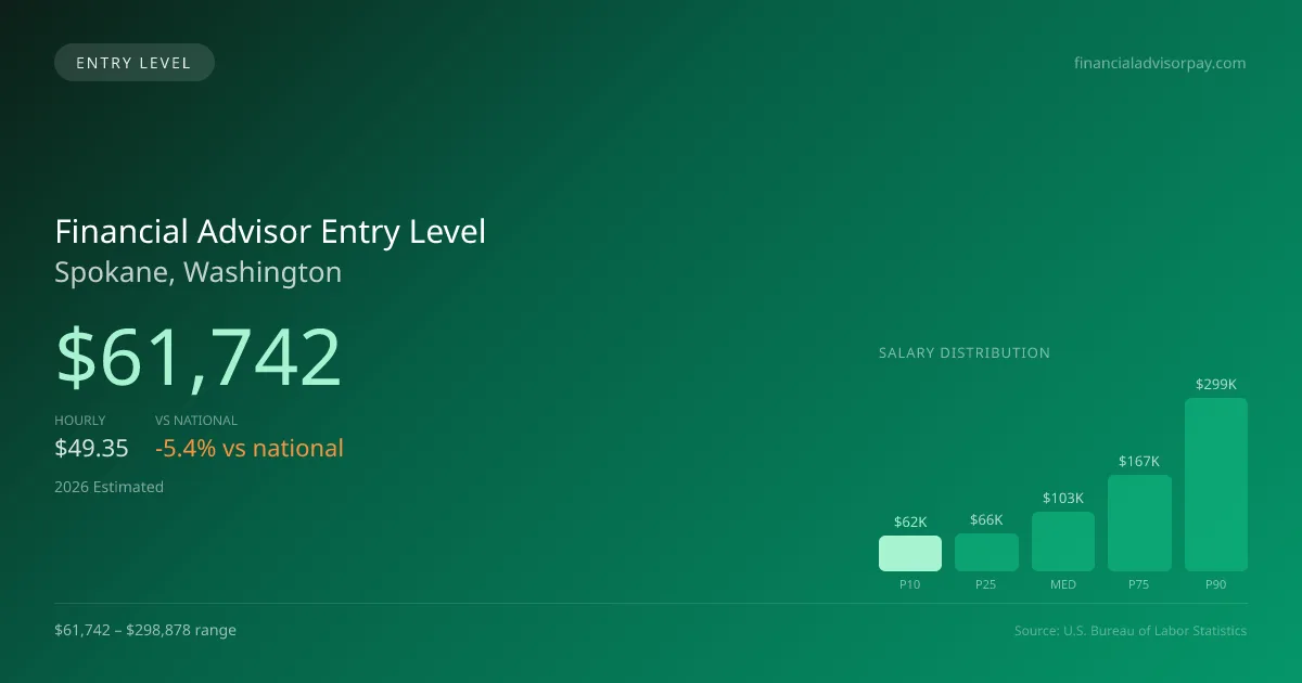 Financial Advisor Entry Level Salary in Spokane, WA — 2026 est., based on 2025 BLS