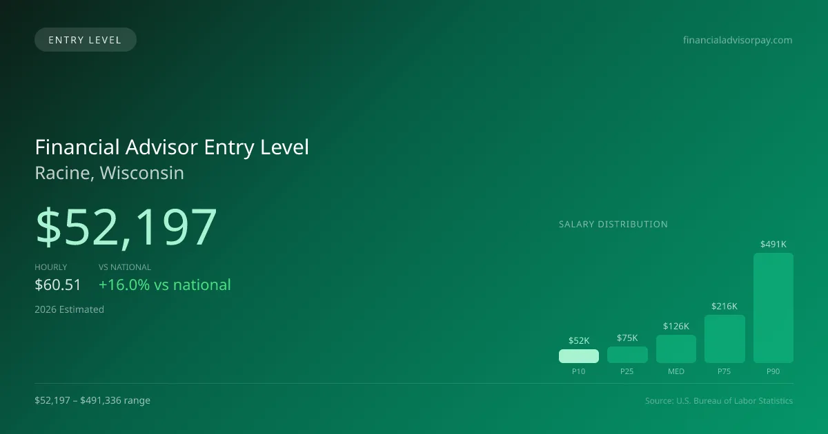 Financial Advisor Entry Level Salary in Racine, WI — 2026 est., based on 2025 BLS